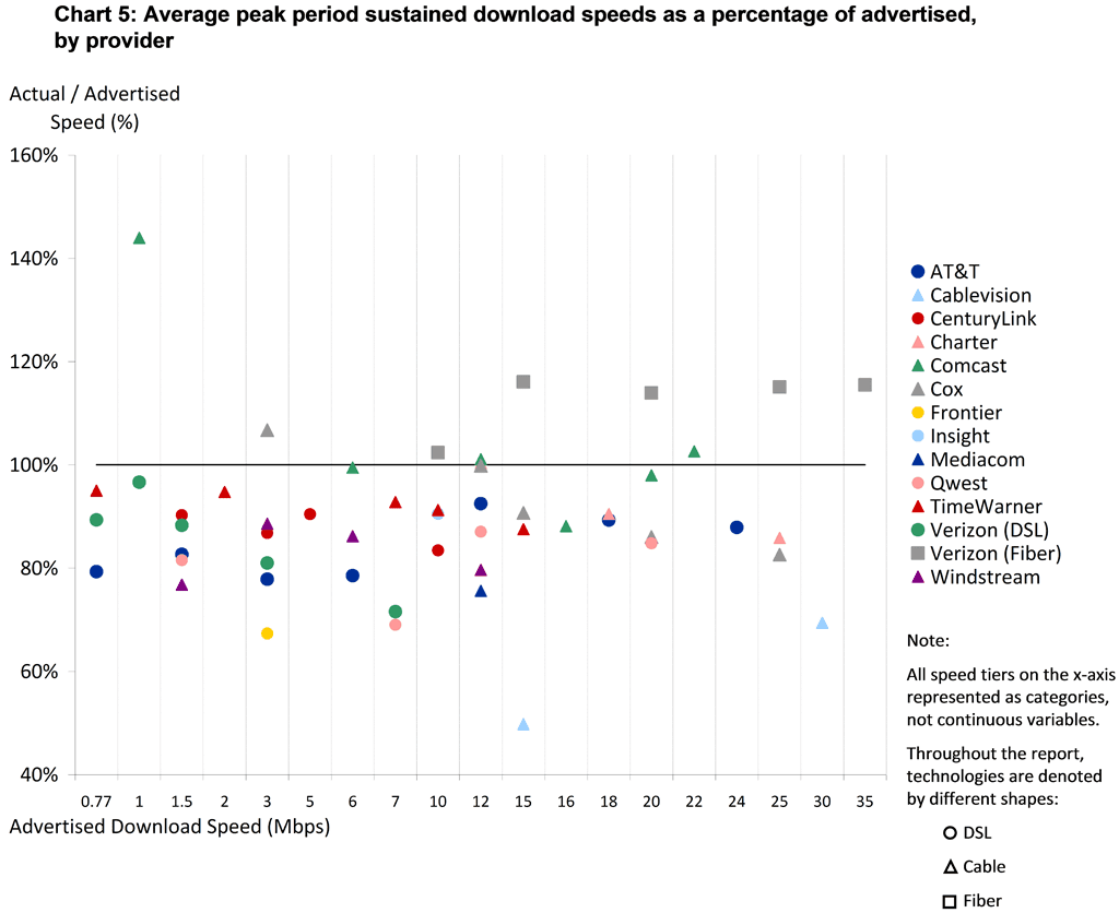 FCC Downstream bandwidth