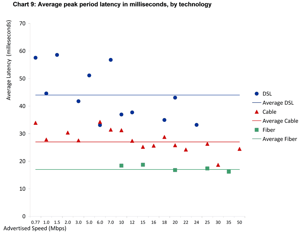 FCC latency