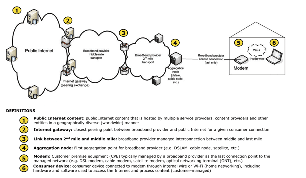 FCC Network diagram