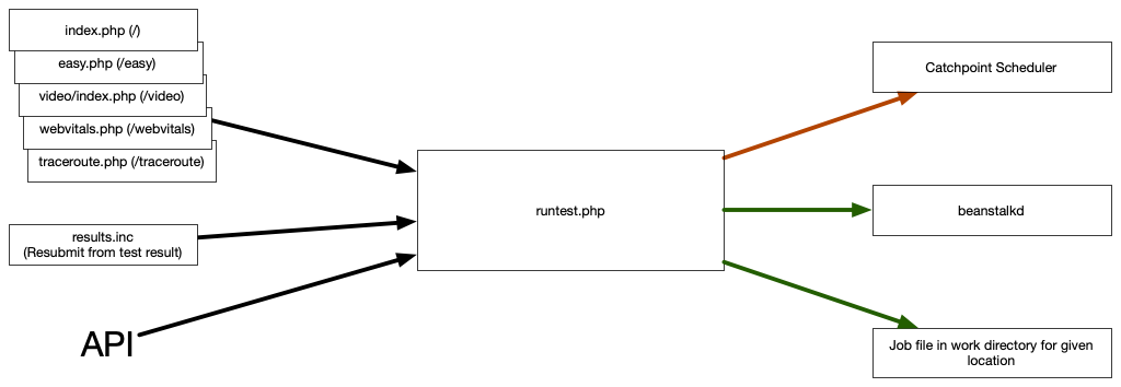 Submit test flow